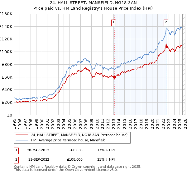 24, HALL STREET, MANSFIELD, NG18 3AN: Price paid vs HM Land Registry's House Price Index