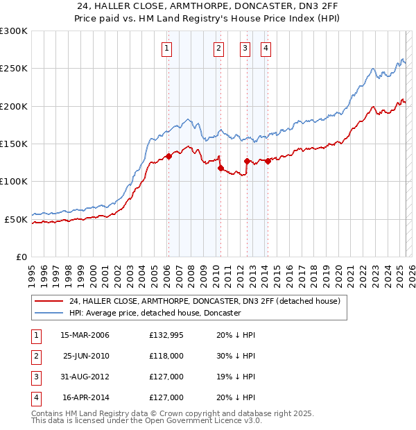 24, HALLER CLOSE, ARMTHORPE, DONCASTER, DN3 2FF: Price paid vs HM Land Registry's House Price Index