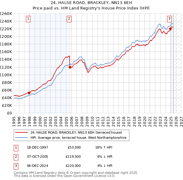 24, HALSE ROAD, BRACKLEY, NN13 6EH: Price paid vs HM Land Registry's House Price Index