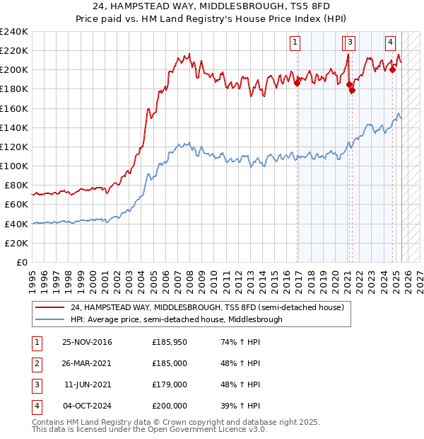 24, HAMPSTEAD WAY, MIDDLESBROUGH, TS5 8FD: Price paid vs HM Land Registry's House Price Index