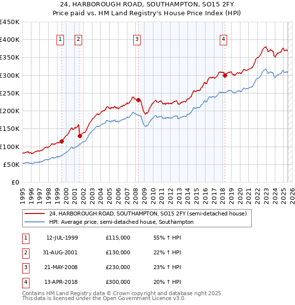24, HARBOROUGH ROAD, SOUTHAMPTON, SO15 2FY: Price paid vs HM Land Registry's House Price Index