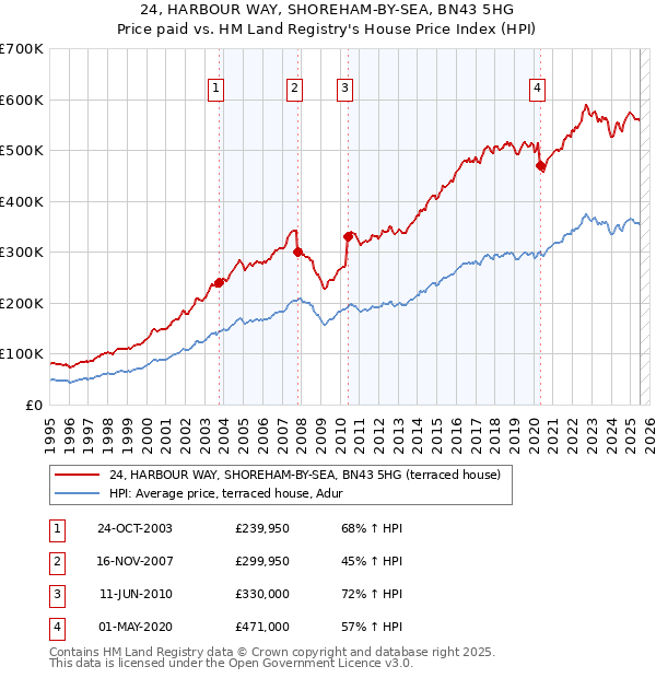 24, HARBOUR WAY, SHOREHAM-BY-SEA, BN43 5HG: Price paid vs HM Land Registry's House Price Index