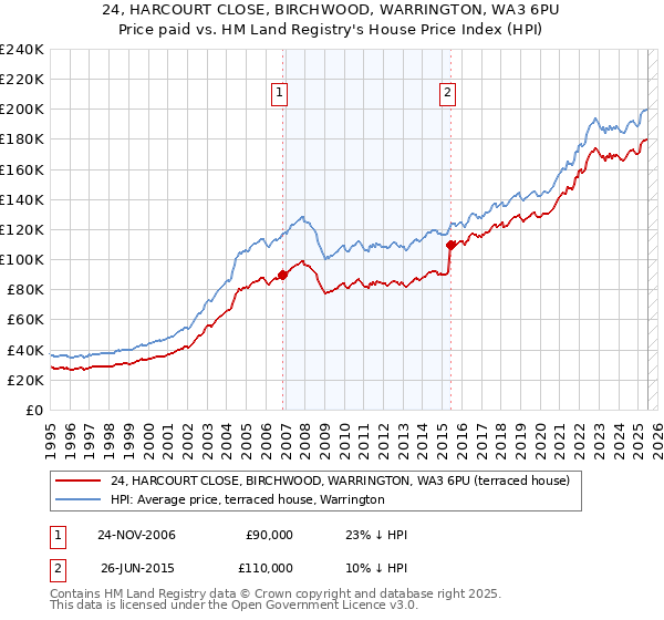 24, HARCOURT CLOSE, BIRCHWOOD, WARRINGTON, WA3 6PU: Price paid vs HM Land Registry's House Price Index