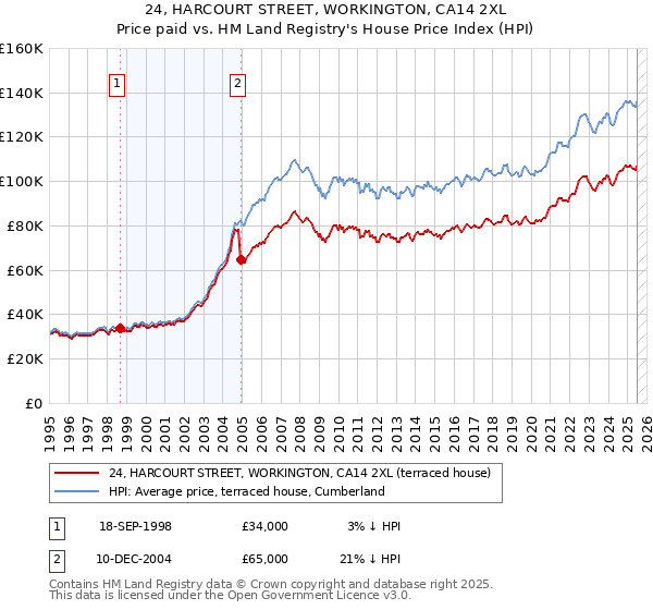 24, HARCOURT STREET, WORKINGTON, CA14 2XL: Price paid vs HM Land Registry's House Price Index
