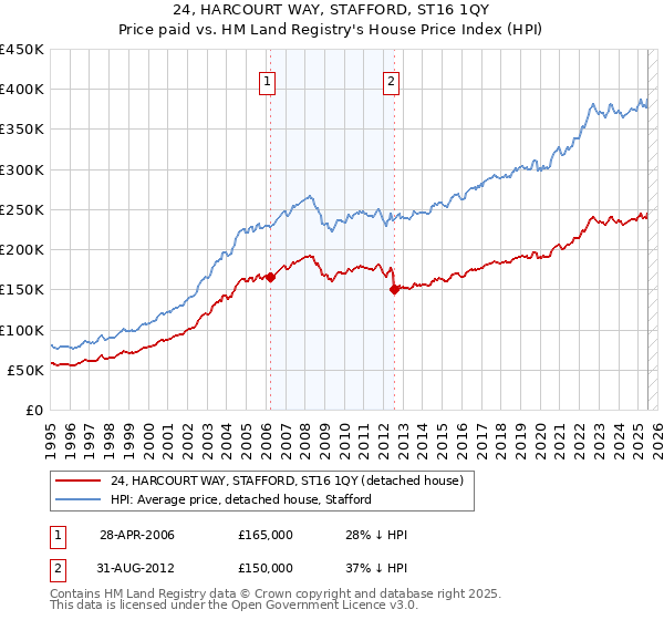 24, HARCOURT WAY, STAFFORD, ST16 1QY: Price paid vs HM Land Registry's House Price Index