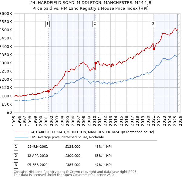 24, HARDFIELD ROAD, MIDDLETON, MANCHESTER, M24 1JB: Price paid vs HM Land Registry's House Price Index