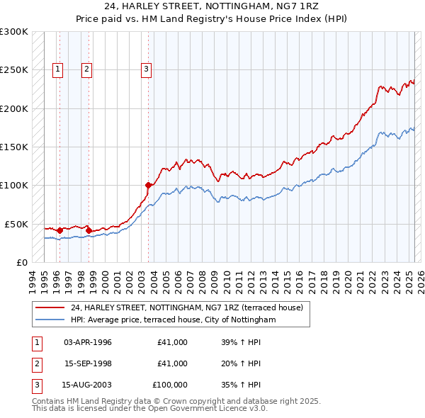 24, HARLEY STREET, NOTTINGHAM, NG7 1RZ: Price paid vs HM Land Registry's House Price Index
