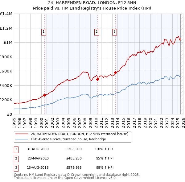 24, HARPENDEN ROAD, LONDON, E12 5HN: Price paid vs HM Land Registry's House Price Index