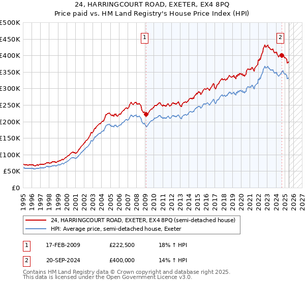 24, HARRINGCOURT ROAD, EXETER, EX4 8PQ: Price paid vs HM Land Registry's House Price Index