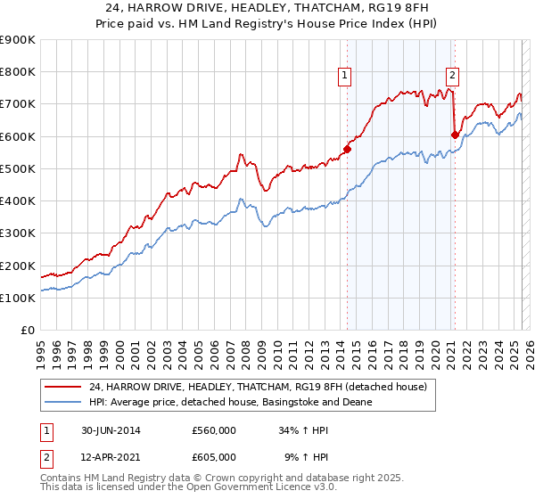 24, HARROW DRIVE, HEADLEY, THATCHAM, RG19 8FH: Price paid vs HM Land Registry's House Price Index