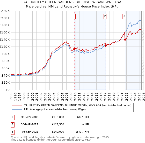 24, HARTLEY GREEN GARDENS, BILLINGE, WIGAN, WN5 7GA: Price paid vs HM Land Registry's House Price Index