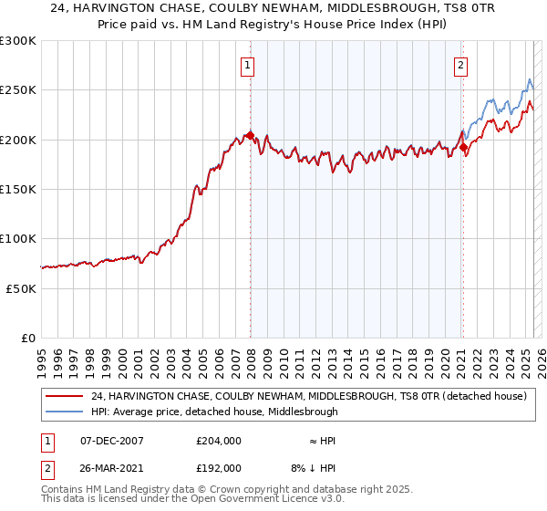 24, HARVINGTON CHASE, COULBY NEWHAM, MIDDLESBROUGH, TS8 0TR: Price paid vs HM Land Registry's House Price Index