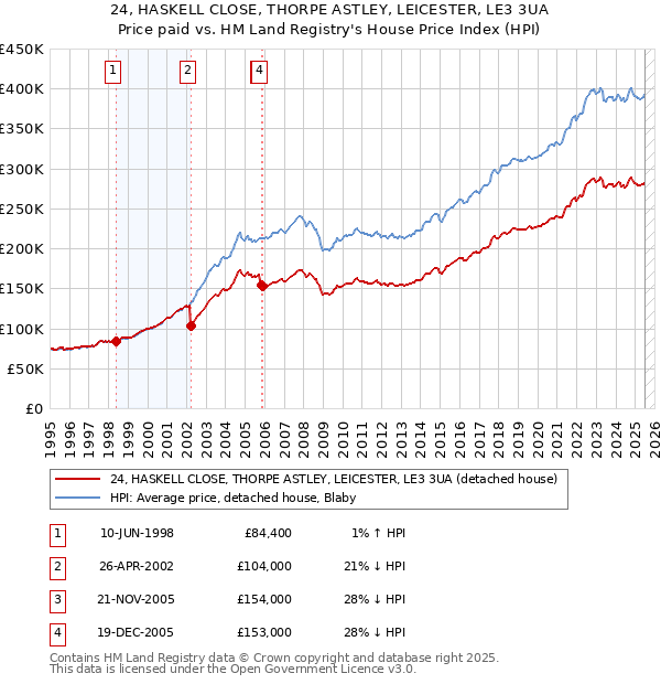 24, HASKELL CLOSE, THORPE ASTLEY, LEICESTER, LE3 3UA: Price paid vs HM Land Registry's House Price Index