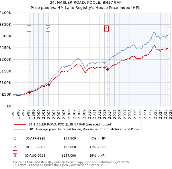 24, HASLER ROAD, POOLE, BH17 9AP: Price paid vs HM Land Registry's House Price Index