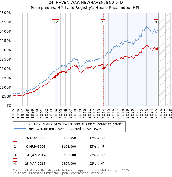 24, HAVEN WAY, NEWHAVEN, BN9 9TD: Price paid vs HM Land Registry's House Price Index