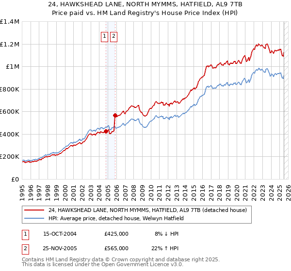 24, HAWKSHEAD LANE, NORTH MYMMS, HATFIELD, AL9 7TB: Price paid vs HM Land Registry's House Price Index