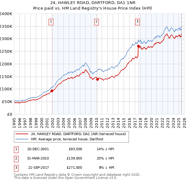 24, HAWLEY ROAD, DARTFORD, DA1 1NR: Price paid vs HM Land Registry's House Price Index