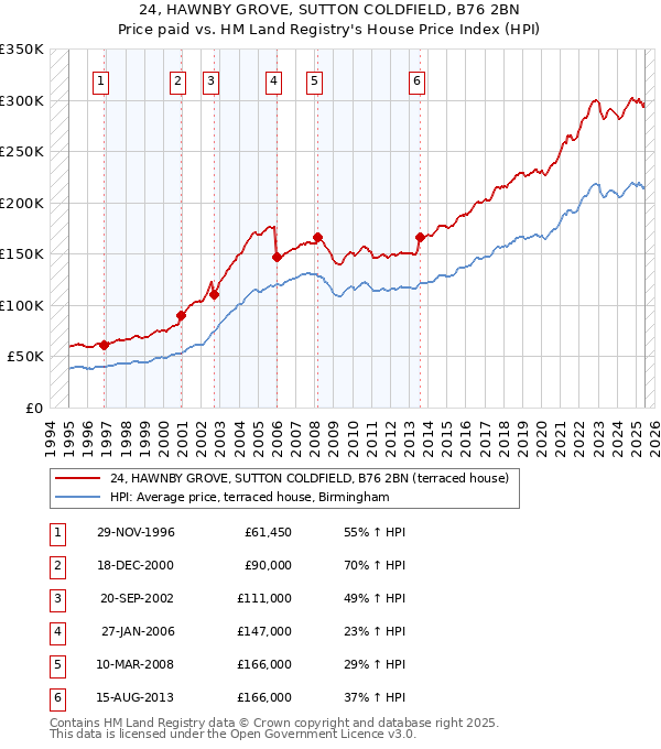 24, HAWNBY GROVE, SUTTON COLDFIELD, B76 2BN: Price paid vs HM Land Registry's House Price Index