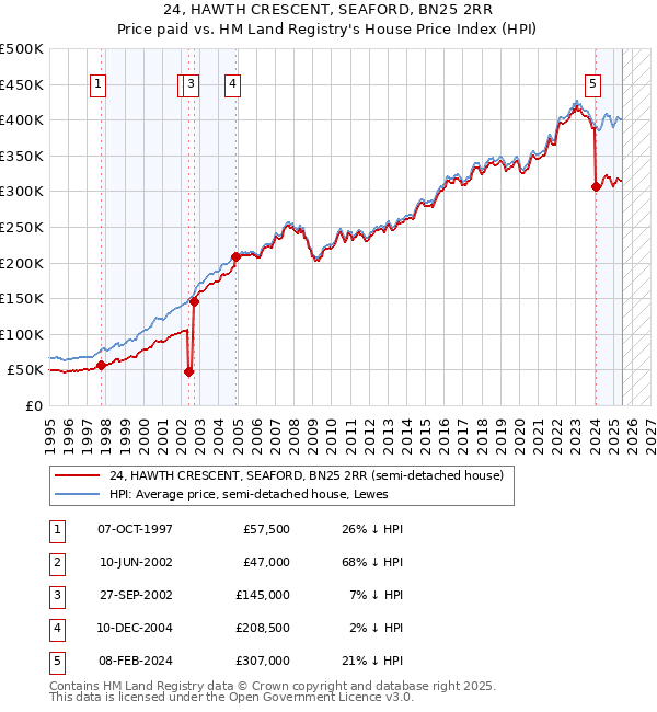 24, HAWTH CRESCENT, SEAFORD, BN25 2RR: Price paid vs HM Land Registry's House Price Index