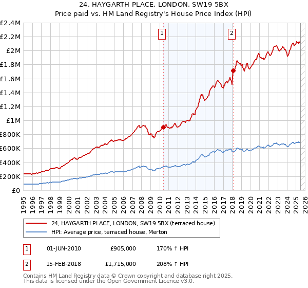 24, HAYGARTH PLACE, LONDON, SW19 5BX: Price paid vs HM Land Registry's House Price Index