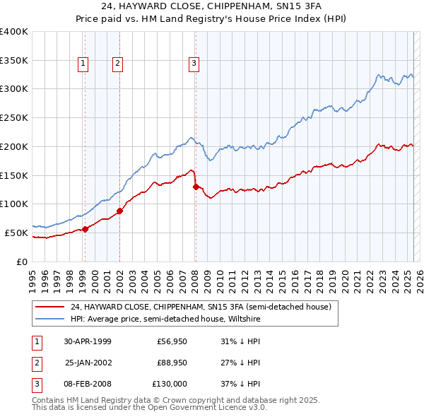 24, HAYWARD CLOSE, CHIPPENHAM, SN15 3FA: Price paid vs HM Land Registry's House Price Index