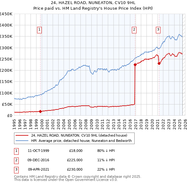 24, HAZEL ROAD, NUNEATON, CV10 9HL: Price paid vs HM Land Registry's House Price Index