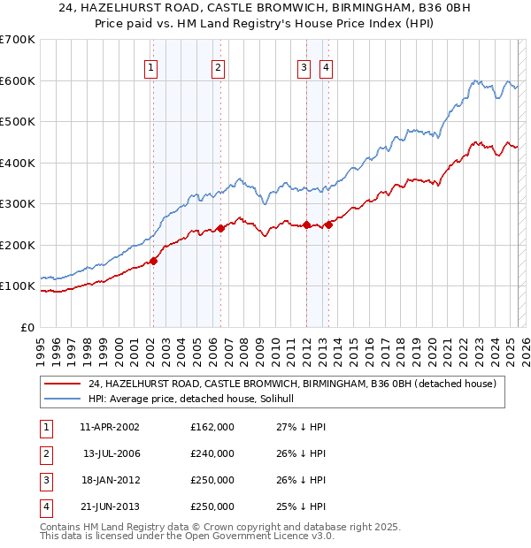 24, HAZELHURST ROAD, CASTLE BROMWICH, BIRMINGHAM, B36 0BH: Price paid vs HM Land Registry's House Price Index