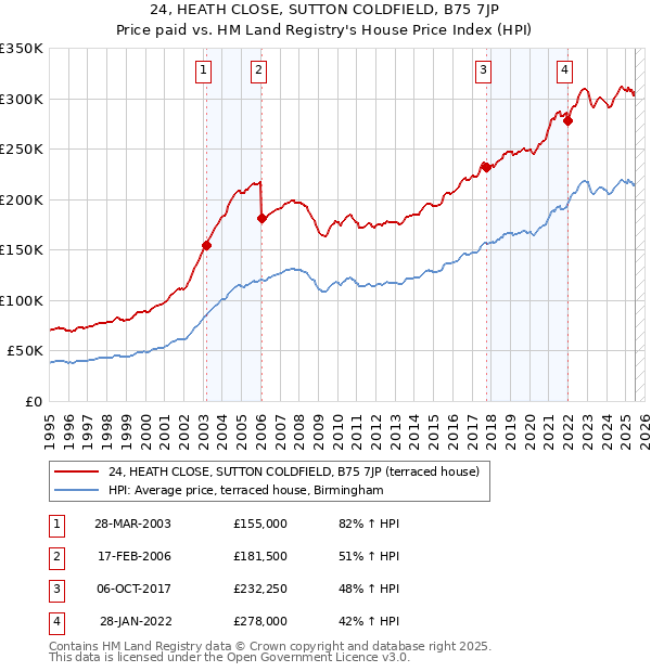 24, HEATH CLOSE, SUTTON COLDFIELD, B75 7JP: Price paid vs HM Land Registry's House Price Index
