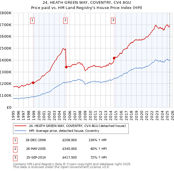 24, HEATH GREEN WAY, COVENTRY, CV4 8GU: Price paid vs HM Land Registry's House Price Index