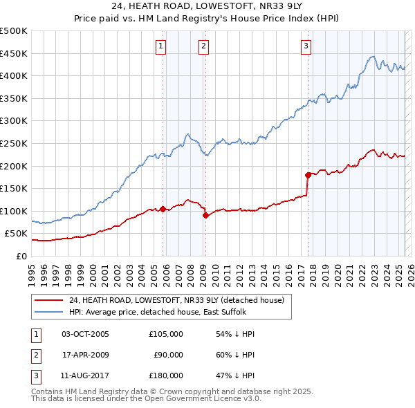 24, HEATH ROAD, LOWESTOFT, NR33 9LY: Price paid vs HM Land Registry's House Price Index