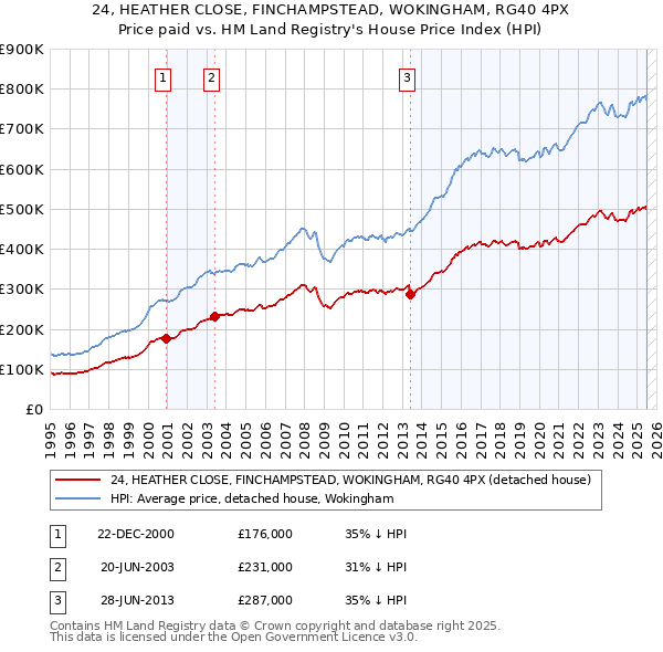 24, HEATHER CLOSE, FINCHAMPSTEAD, WOKINGHAM, RG40 4PX: Price paid vs HM Land Registry's House Price Index