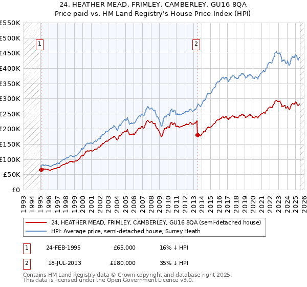 24, HEATHER MEAD, FRIMLEY, CAMBERLEY, GU16 8QA: Price paid vs HM Land Registry's House Price Index