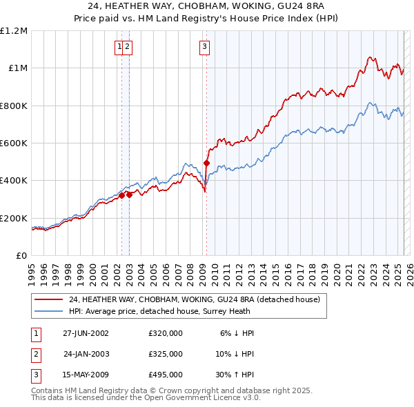 24, HEATHER WAY, CHOBHAM, WOKING, GU24 8RA: Price paid vs HM Land Registry's House Price Index