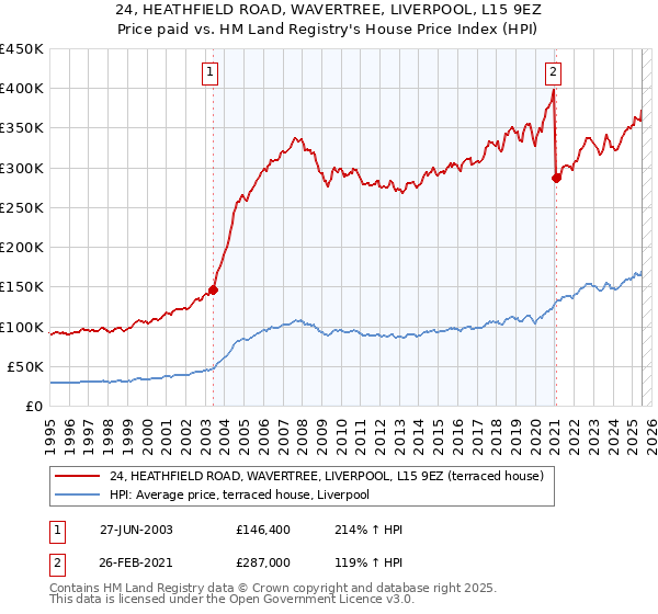 24, HEATHFIELD ROAD, WAVERTREE, LIVERPOOL, L15 9EZ: Price paid vs HM Land Registry's House Price Index
