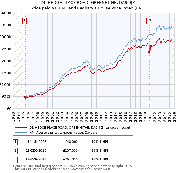 24, HEDGE PLACE ROAD, GREENHITHE, DA9 9JZ: Price paid vs HM Land Registry's House Price Index