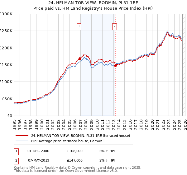 24, HELMAN TOR VIEW, BODMIN, PL31 1RE: Price paid vs HM Land Registry's House Price Index