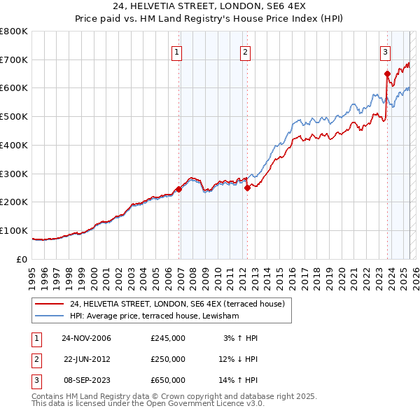 24, HELVETIA STREET, LONDON, SE6 4EX: Price paid vs HM Land Registry's House Price Index