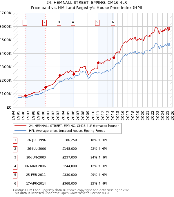 24, HEMNALL STREET, EPPING, CM16 4LR: Price paid vs HM Land Registry's House Price Index