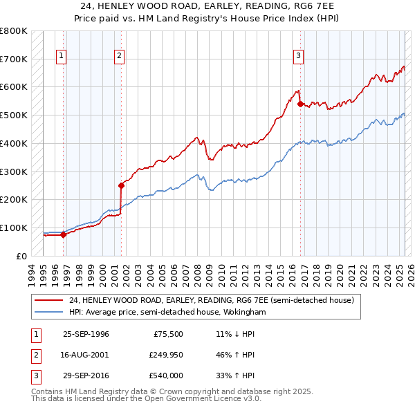 24, HENLEY WOOD ROAD, EARLEY, READING, RG6 7EE: Price paid vs HM Land Registry's House Price Index