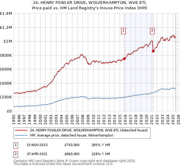 24, HENRY FOWLER DRIVE, WOLVERHAMPTON, WV6 8TL: Price paid vs HM Land Registry's House Price Index
