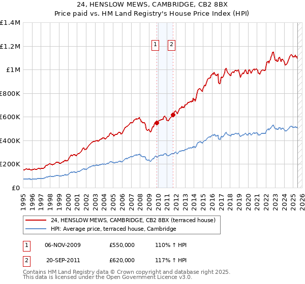 24, HENSLOW MEWS, CAMBRIDGE, CB2 8BX: Price paid vs HM Land Registry's House Price Index