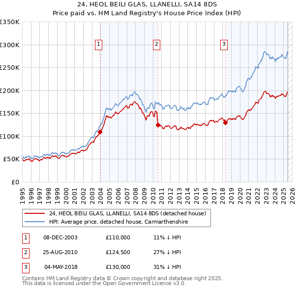 24, HEOL BEILI GLAS, LLANELLI, SA14 8DS: Price paid vs HM Land Registry's House Price Index