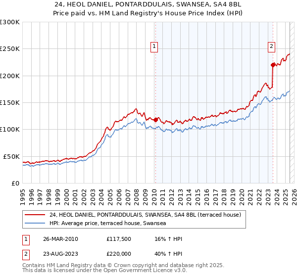 24, HEOL DANIEL, PONTARDDULAIS, SWANSEA, SA4 8BL: Price paid vs HM Land Registry's House Price Index