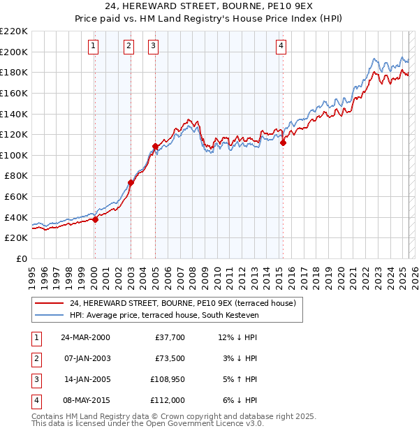24, HEREWARD STREET, BOURNE, PE10 9EX: Price paid vs HM Land Registry's House Price Index