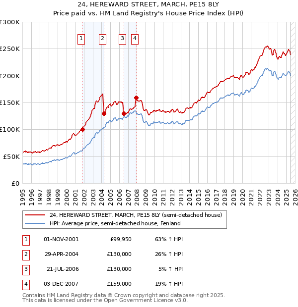 24, HEREWARD STREET, MARCH, PE15 8LY: Price paid vs HM Land Registry's House Price Index