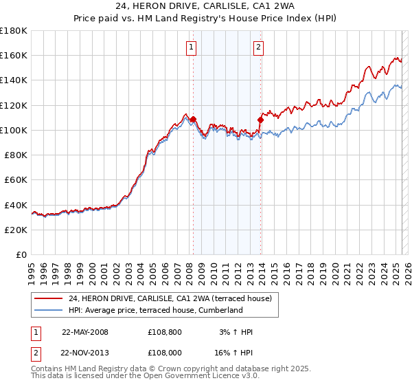 24, HERON DRIVE, CARLISLE, CA1 2WA: Price paid vs HM Land Registry's House Price Index