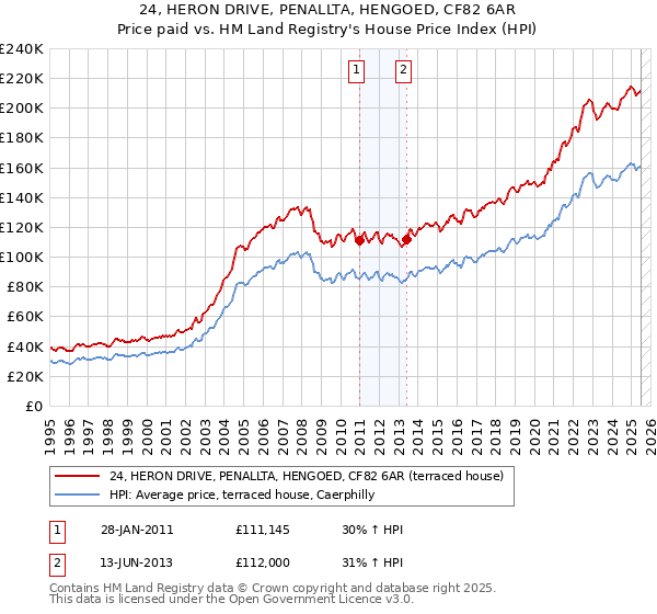 24, HERON DRIVE, PENALLTA, HENGOED, CF82 6AR: Price paid vs HM Land Registry's House Price Index