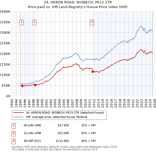 24, HERON ROAD, WISBECH, PE13 2TR: Price paid vs HM Land Registry's House Price Index