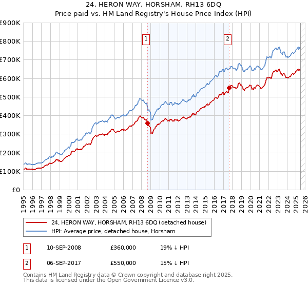 24, HERON WAY, HORSHAM, RH13 6DQ: Price paid vs HM Land Registry's House Price Index