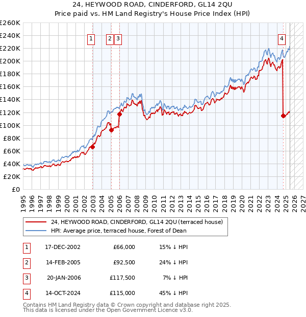 24, HEYWOOD ROAD, CINDERFORD, GL14 2QU: Price paid vs HM Land Registry's House Price Index
